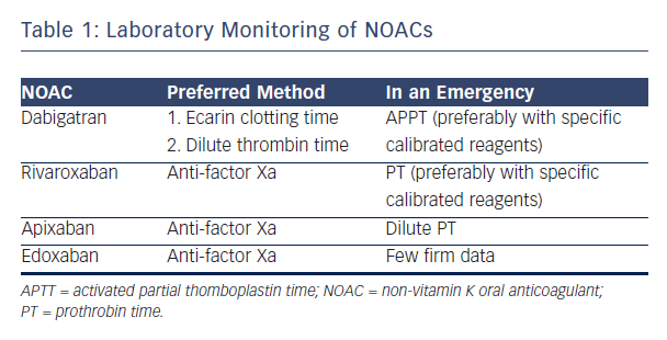 Spot Checks Or Monitoring Of Noacs For Anticoagulation Status Aer Journal 9222